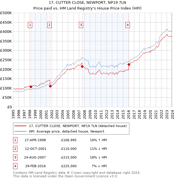 17, CUTTER CLOSE, NEWPORT, NP19 7LN: Price paid vs HM Land Registry's House Price Index