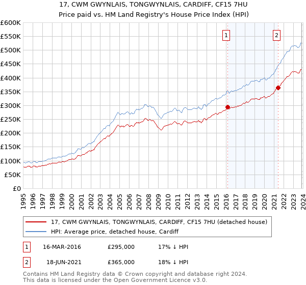 17, CWM GWYNLAIS, TONGWYNLAIS, CARDIFF, CF15 7HU: Price paid vs HM Land Registry's House Price Index