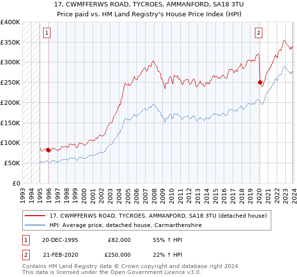 17, CWMFFERWS ROAD, TYCROES, AMMANFORD, SA18 3TU: Price paid vs HM Land Registry's House Price Index