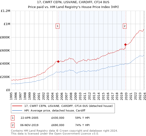 17, CWRT CEFN, LISVANE, CARDIFF, CF14 0US: Price paid vs HM Land Registry's House Price Index