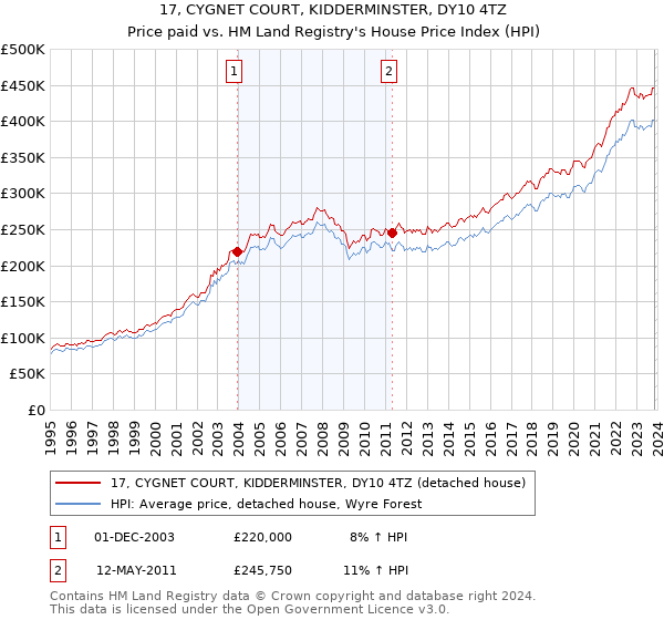 17, CYGNET COURT, KIDDERMINSTER, DY10 4TZ: Price paid vs HM Land Registry's House Price Index