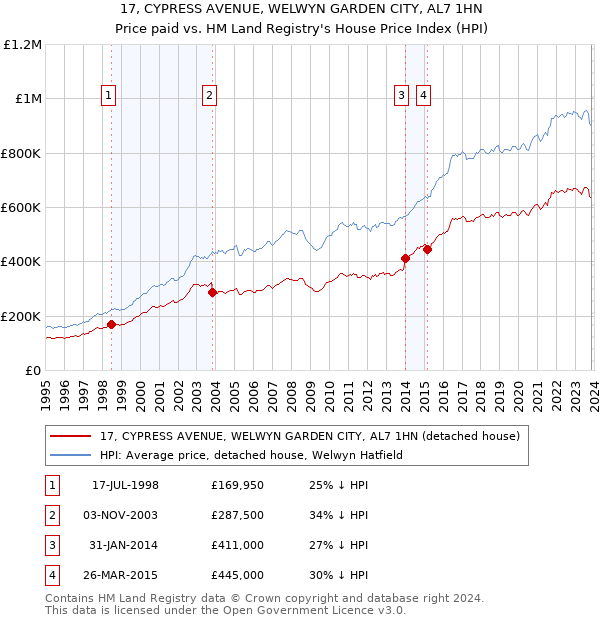 17, CYPRESS AVENUE, WELWYN GARDEN CITY, AL7 1HN: Price paid vs HM Land Registry's House Price Index