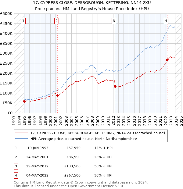 17, CYPRESS CLOSE, DESBOROUGH, KETTERING, NN14 2XU: Price paid vs HM Land Registry's House Price Index