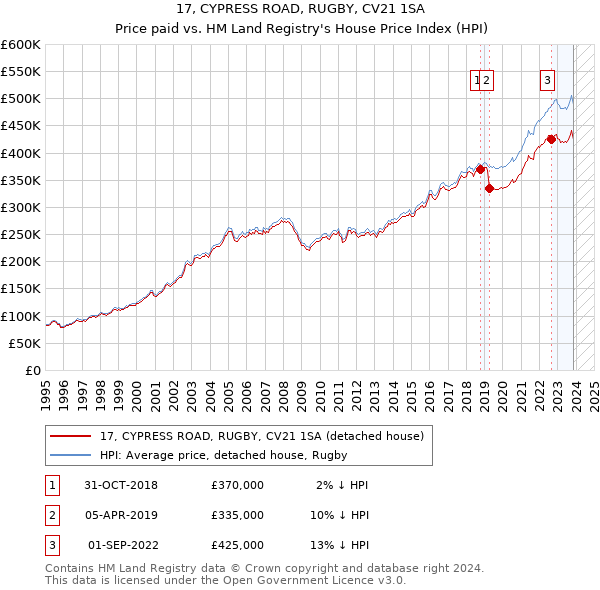 17, CYPRESS ROAD, RUGBY, CV21 1SA: Price paid vs HM Land Registry's House Price Index