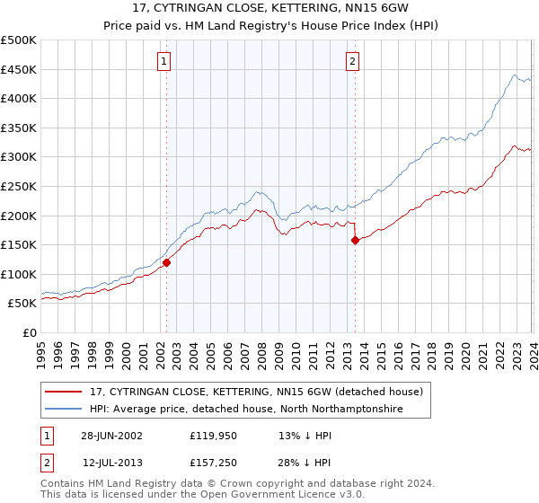 17, CYTRINGAN CLOSE, KETTERING, NN15 6GW: Price paid vs HM Land Registry's House Price Index