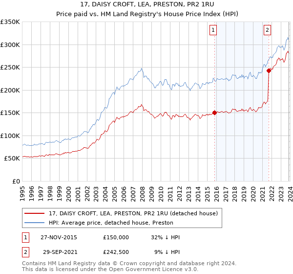 17, DAISY CROFT, LEA, PRESTON, PR2 1RU: Price paid vs HM Land Registry's House Price Index