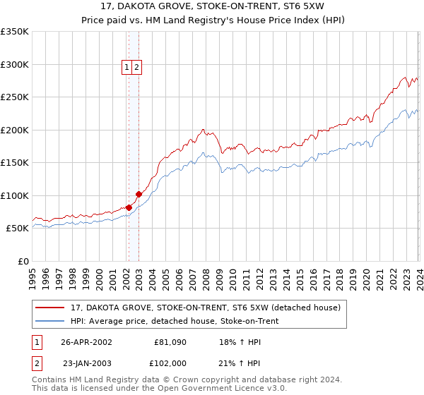 17, DAKOTA GROVE, STOKE-ON-TRENT, ST6 5XW: Price paid vs HM Land Registry's House Price Index
