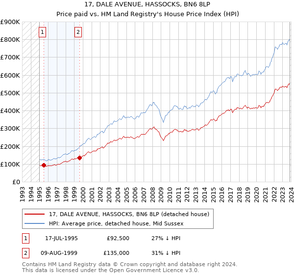 17, DALE AVENUE, HASSOCKS, BN6 8LP: Price paid vs HM Land Registry's House Price Index