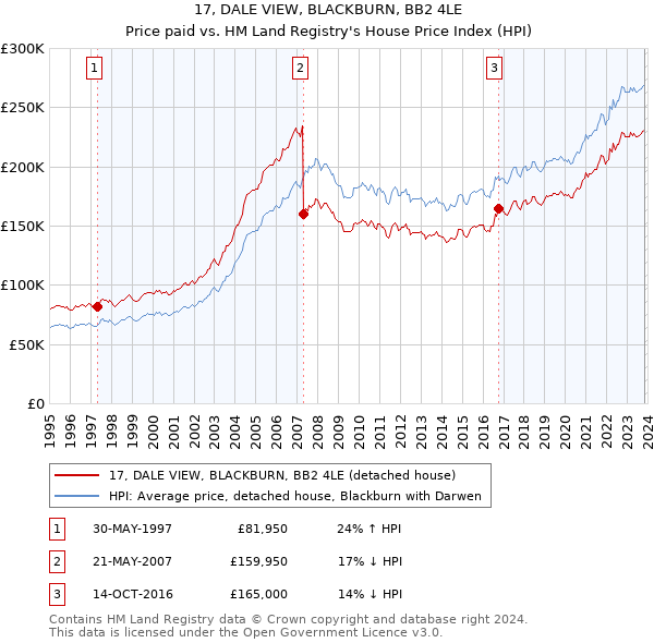 17, DALE VIEW, BLACKBURN, BB2 4LE: Price paid vs HM Land Registry's House Price Index
