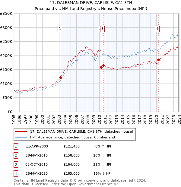 17, DALESMAN DRIVE, CARLISLE, CA1 3TH: Price paid vs HM Land Registry's House Price Index