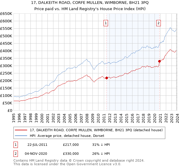 17, DALKEITH ROAD, CORFE MULLEN, WIMBORNE, BH21 3PQ: Price paid vs HM Land Registry's House Price Index