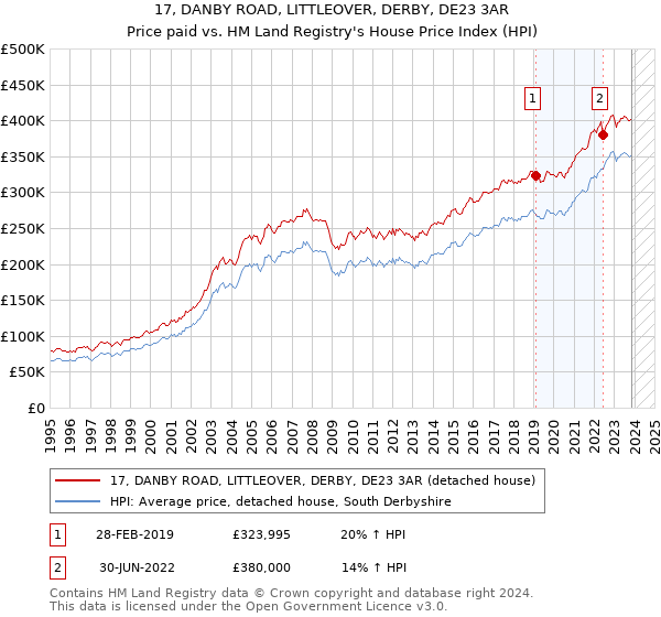17, DANBY ROAD, LITTLEOVER, DERBY, DE23 3AR: Price paid vs HM Land Registry's House Price Index