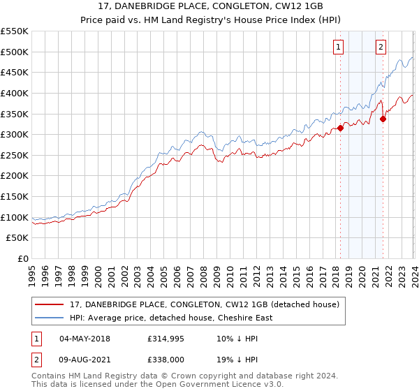 17, DANEBRIDGE PLACE, CONGLETON, CW12 1GB: Price paid vs HM Land Registry's House Price Index