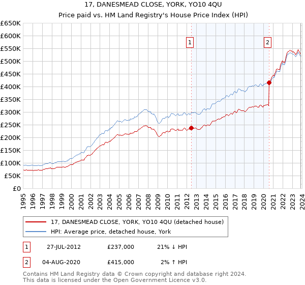 17, DANESMEAD CLOSE, YORK, YO10 4QU: Price paid vs HM Land Registry's House Price Index