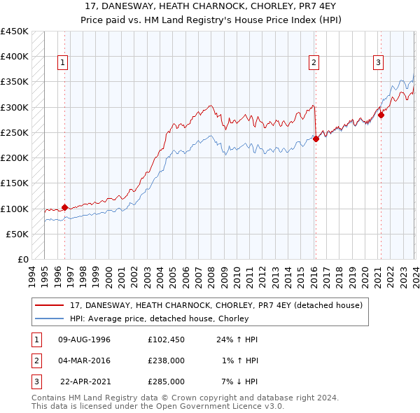 17, DANESWAY, HEATH CHARNOCK, CHORLEY, PR7 4EY: Price paid vs HM Land Registry's House Price Index