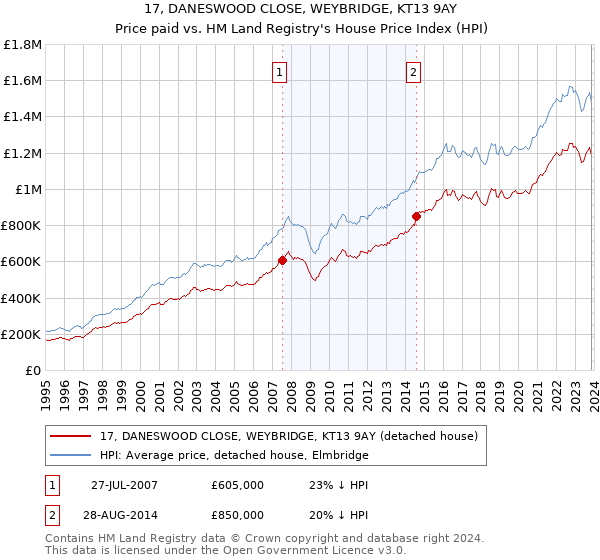 17, DANESWOOD CLOSE, WEYBRIDGE, KT13 9AY: Price paid vs HM Land Registry's House Price Index