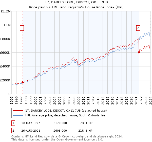 17, DARCEY LODE, DIDCOT, OX11 7UB: Price paid vs HM Land Registry's House Price Index