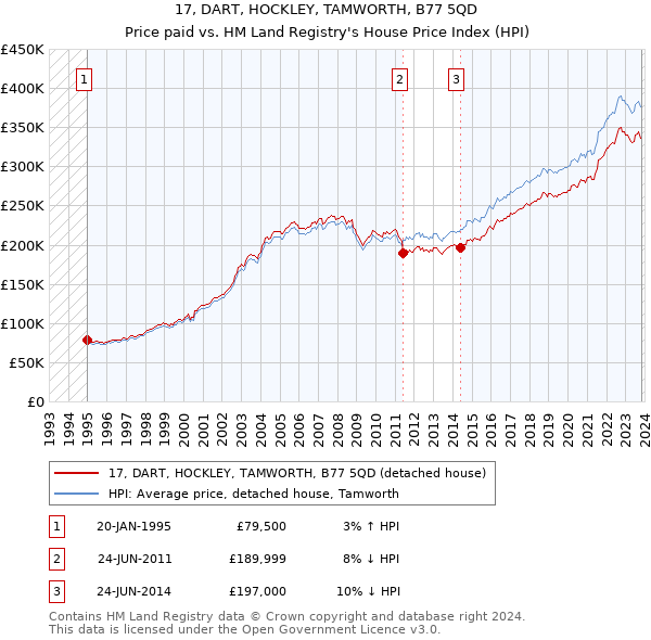 17, DART, HOCKLEY, TAMWORTH, B77 5QD: Price paid vs HM Land Registry's House Price Index