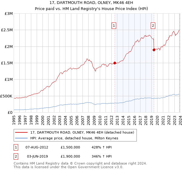 17, DARTMOUTH ROAD, OLNEY, MK46 4EH: Price paid vs HM Land Registry's House Price Index