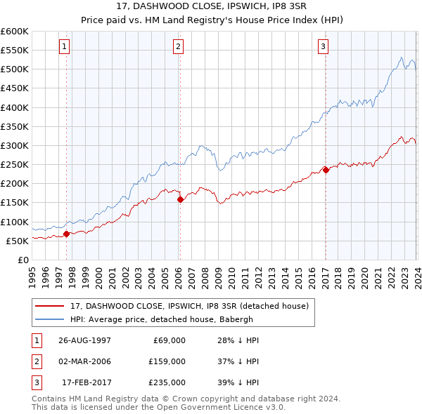 17, DASHWOOD CLOSE, IPSWICH, IP8 3SR: Price paid vs HM Land Registry's House Price Index