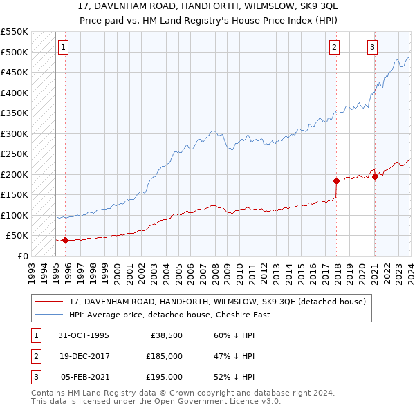 17, DAVENHAM ROAD, HANDFORTH, WILMSLOW, SK9 3QE: Price paid vs HM Land Registry's House Price Index