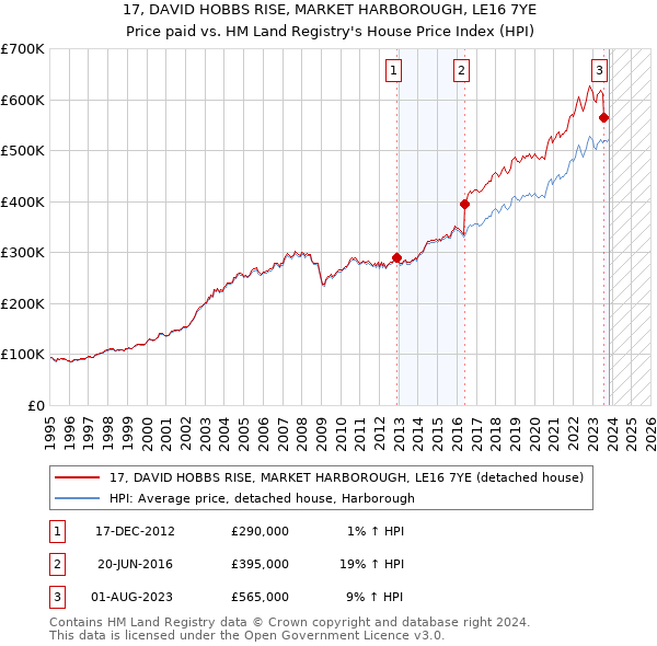 17, DAVID HOBBS RISE, MARKET HARBOROUGH, LE16 7YE: Price paid vs HM Land Registry's House Price Index
