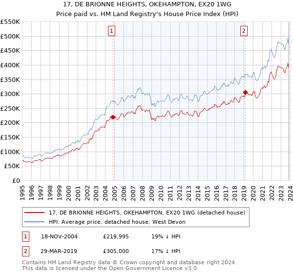 17, DE BRIONNE HEIGHTS, OKEHAMPTON, EX20 1WG: Price paid vs HM Land Registry's House Price Index