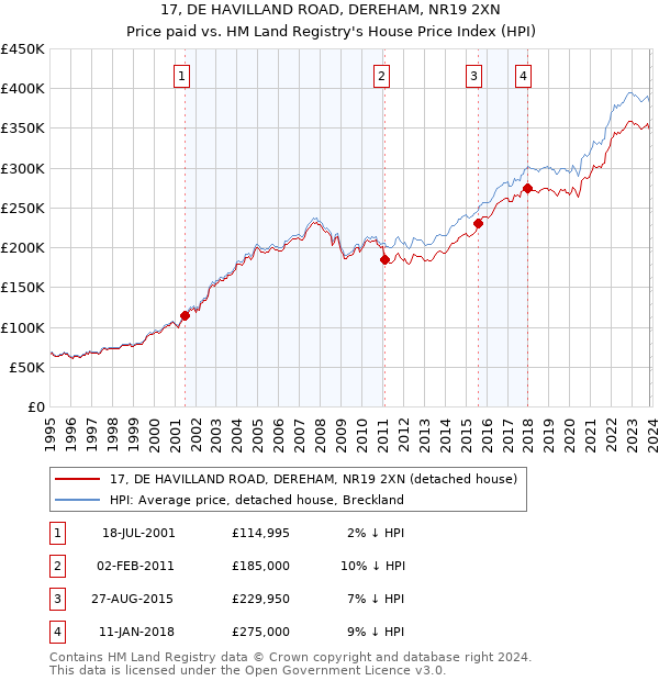 17, DE HAVILLAND ROAD, DEREHAM, NR19 2XN: Price paid vs HM Land Registry's House Price Index