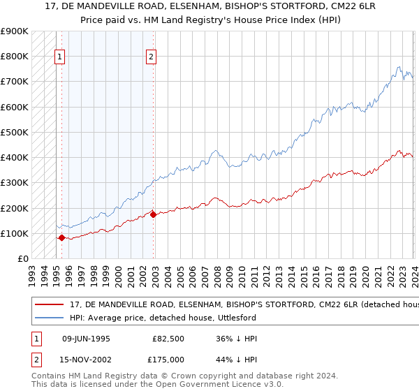 17, DE MANDEVILLE ROAD, ELSENHAM, BISHOP'S STORTFORD, CM22 6LR: Price paid vs HM Land Registry's House Price Index