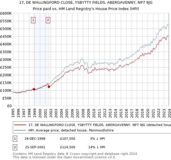 17, DE WALLINGFORD CLOSE, YSBYTTY FIELDS, ABERGAVENNY, NP7 9JG: Price paid vs HM Land Registry's House Price Index
