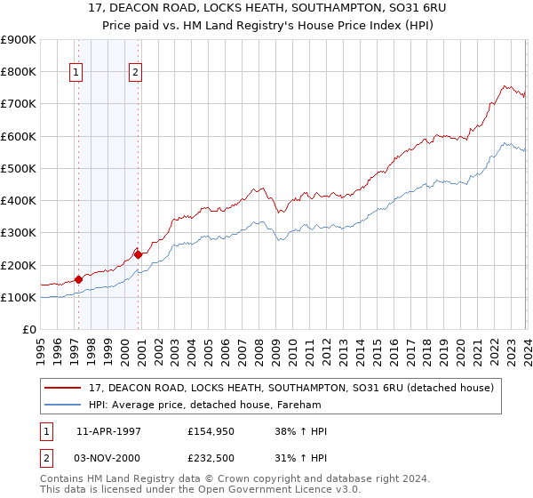 17, DEACON ROAD, LOCKS HEATH, SOUTHAMPTON, SO31 6RU: Price paid vs HM Land Registry's House Price Index