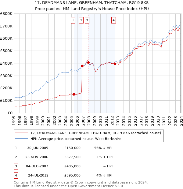 17, DEADMANS LANE, GREENHAM, THATCHAM, RG19 8XS: Price paid vs HM Land Registry's House Price Index
