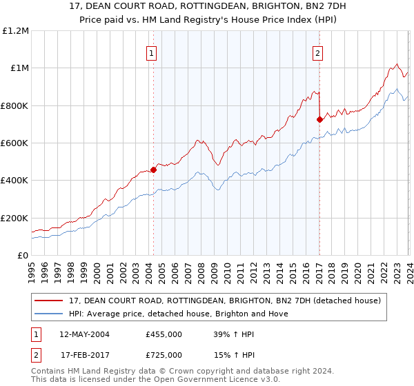 17, DEAN COURT ROAD, ROTTINGDEAN, BRIGHTON, BN2 7DH: Price paid vs HM Land Registry's House Price Index