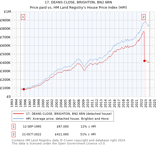 17, DEANS CLOSE, BRIGHTON, BN2 6RN: Price paid vs HM Land Registry's House Price Index