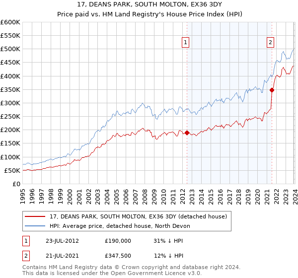 17, DEANS PARK, SOUTH MOLTON, EX36 3DY: Price paid vs HM Land Registry's House Price Index