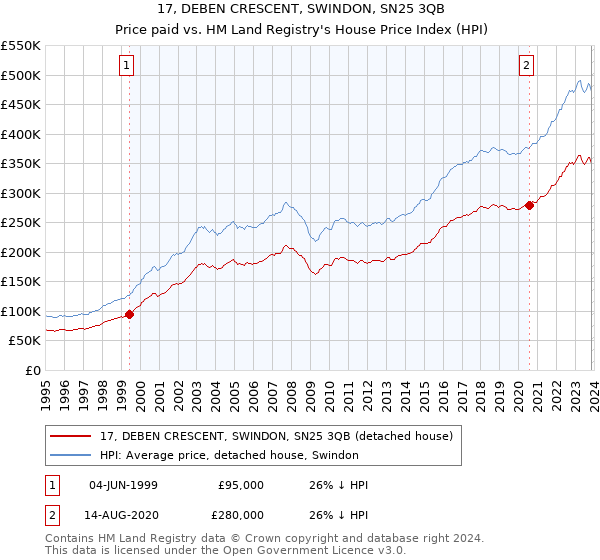 17, DEBEN CRESCENT, SWINDON, SN25 3QB: Price paid vs HM Land Registry's House Price Index