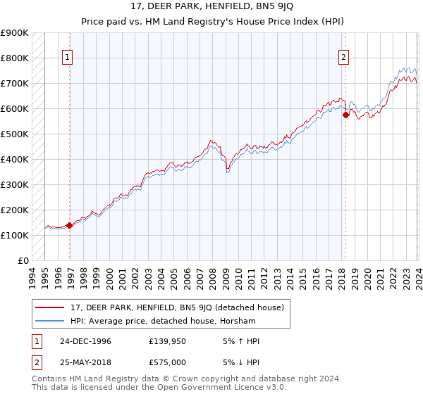 17, DEER PARK, HENFIELD, BN5 9JQ: Price paid vs HM Land Registry's House Price Index