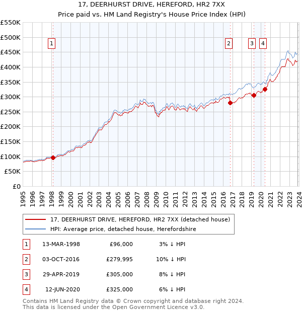 17, DEERHURST DRIVE, HEREFORD, HR2 7XX: Price paid vs HM Land Registry's House Price Index
