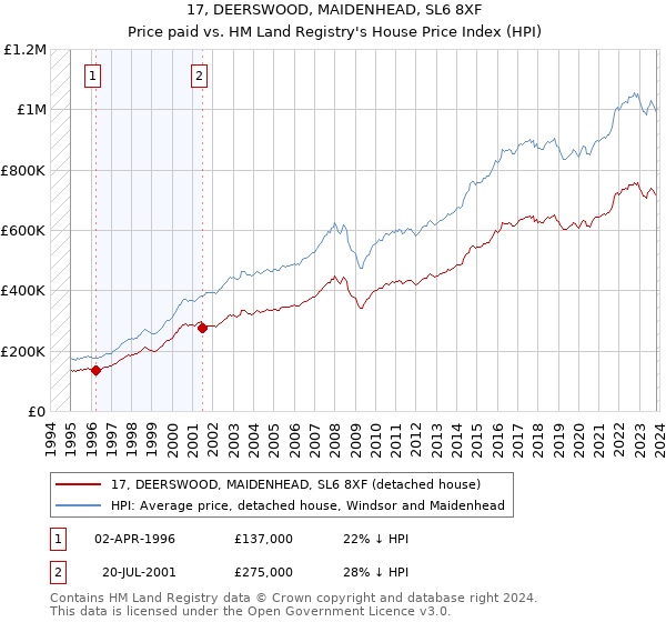 17, DEERSWOOD, MAIDENHEAD, SL6 8XF: Price paid vs HM Land Registry's House Price Index