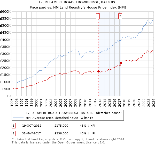 17, DELAMERE ROAD, TROWBRIDGE, BA14 8ST: Price paid vs HM Land Registry's House Price Index