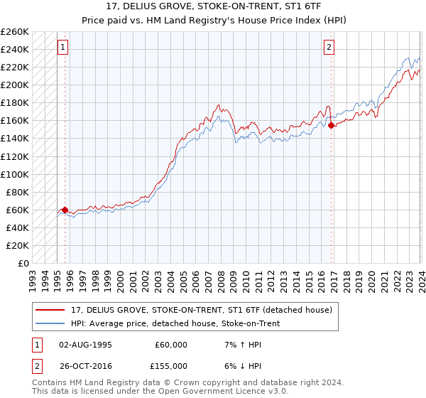 17, DELIUS GROVE, STOKE-ON-TRENT, ST1 6TF: Price paid vs HM Land Registry's House Price Index
