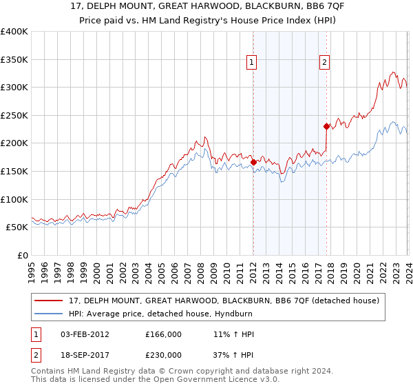 17, DELPH MOUNT, GREAT HARWOOD, BLACKBURN, BB6 7QF: Price paid vs HM Land Registry's House Price Index