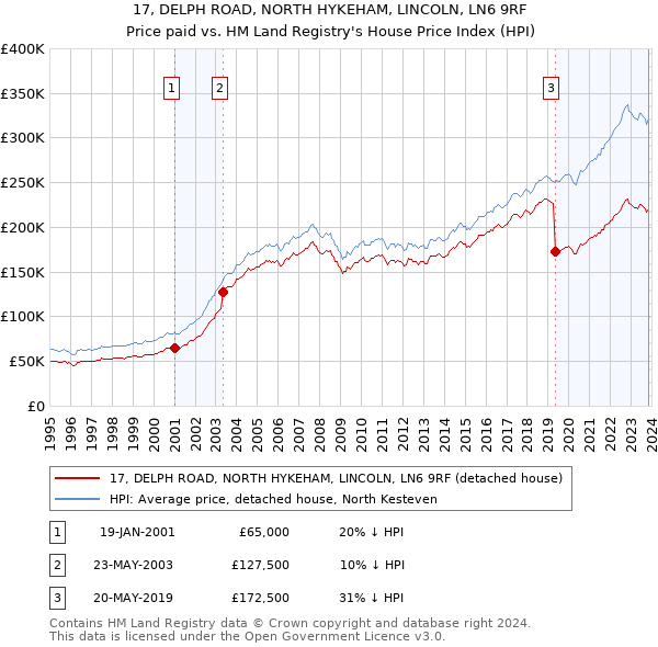 17, DELPH ROAD, NORTH HYKEHAM, LINCOLN, LN6 9RF: Price paid vs HM Land Registry's House Price Index
