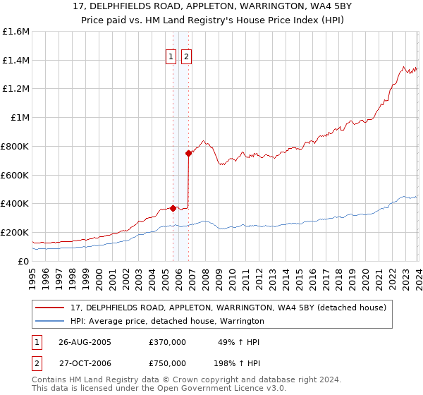 17, DELPHFIELDS ROAD, APPLETON, WARRINGTON, WA4 5BY: Price paid vs HM Land Registry's House Price Index