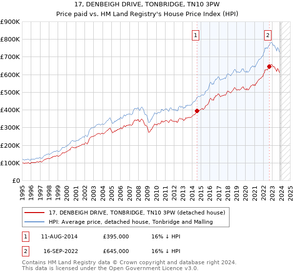 17, DENBEIGH DRIVE, TONBRIDGE, TN10 3PW: Price paid vs HM Land Registry's House Price Index