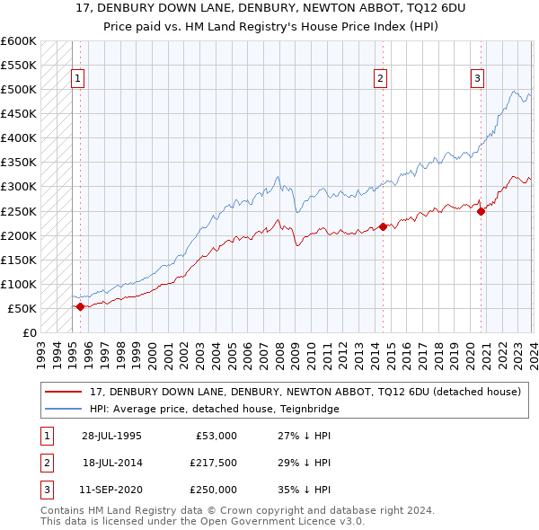 17, DENBURY DOWN LANE, DENBURY, NEWTON ABBOT, TQ12 6DU: Price paid vs HM Land Registry's House Price Index