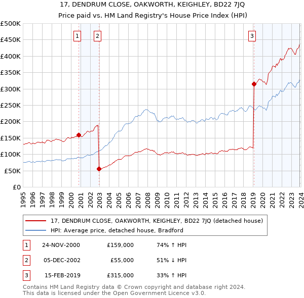 17, DENDRUM CLOSE, OAKWORTH, KEIGHLEY, BD22 7JQ: Price paid vs HM Land Registry's House Price Index