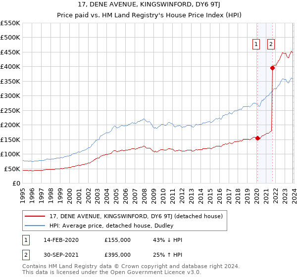 17, DENE AVENUE, KINGSWINFORD, DY6 9TJ: Price paid vs HM Land Registry's House Price Index