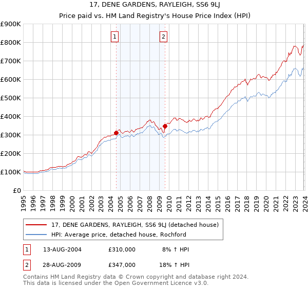 17, DENE GARDENS, RAYLEIGH, SS6 9LJ: Price paid vs HM Land Registry's House Price Index