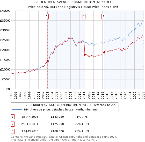 17, DENHOLM AVENUE, CRAMLINGTON, NE23 3FT: Price paid vs HM Land Registry's House Price Index